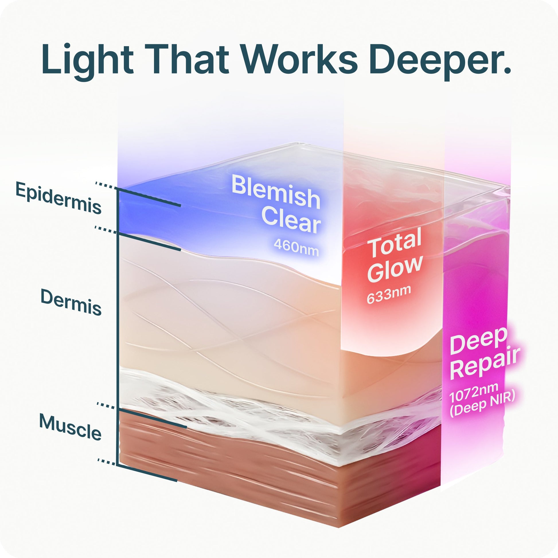 Lumex | LED Face Mask — Advanced Red Light Technology Full Face Coverage 3
