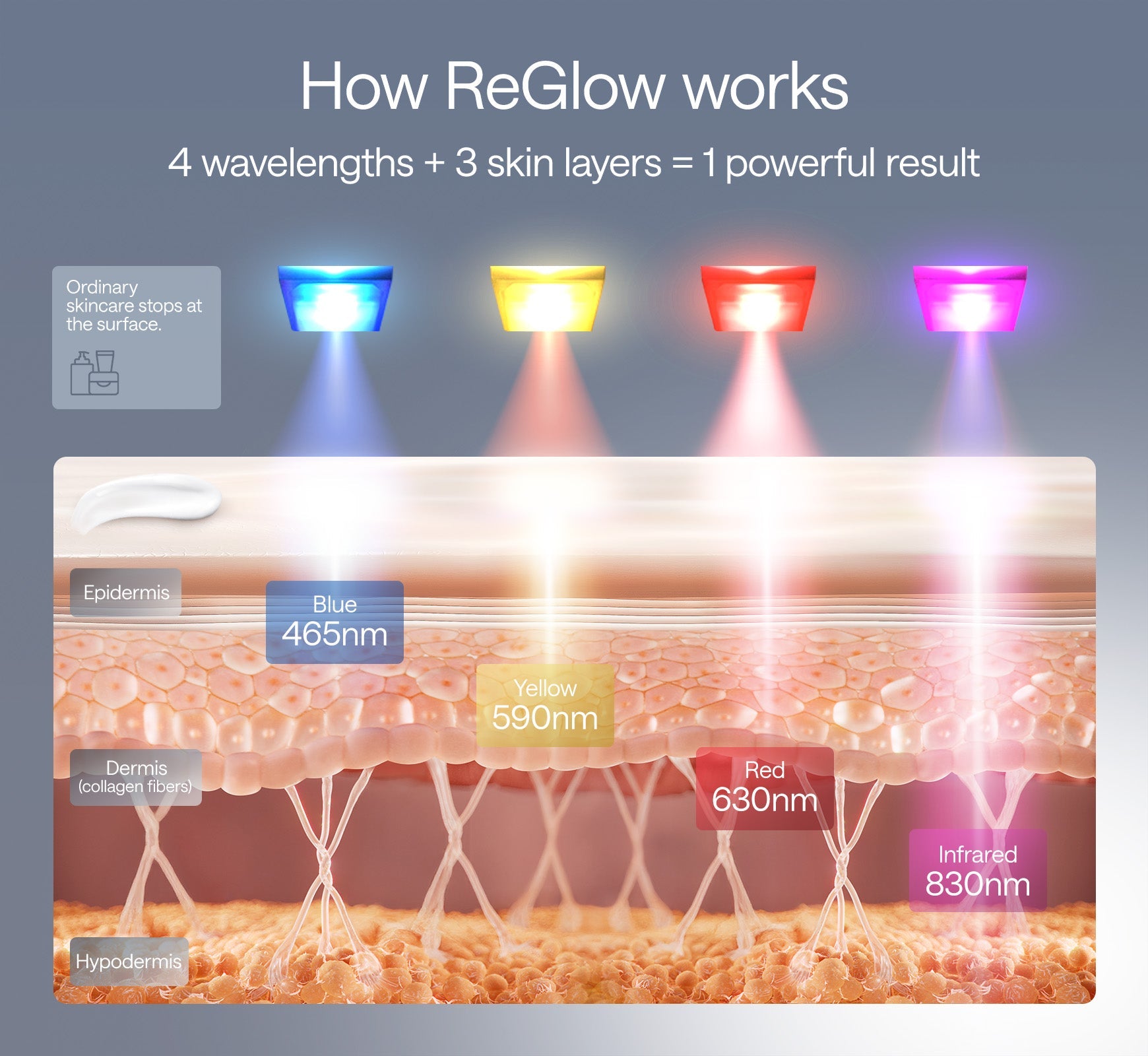 Solara | LED Skin Renewal Mask — Advanced 360° Coverage Rechargeable Device 4